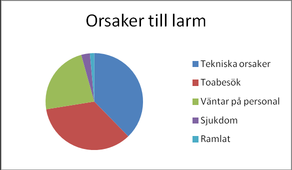Figur 11. Orsaker till larm vid Skönsmons hemtjänst under februari 2012. Beslut, hjälp i hemmet Under 2011 beviljades i Sundsvalls kommun 5276 beslut inom hemtjänsten.