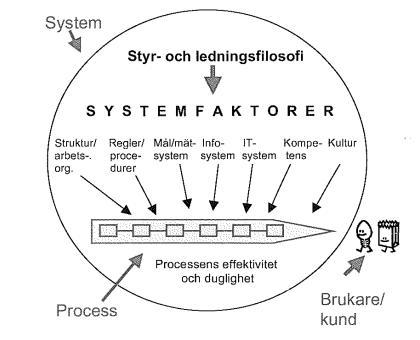 Figur 20. Systemmodell av en verksamhet. (Ur Effektiv styrning, Lars Stigendal 2010). Chefens roll förändras från resursstyrning till styrning av verksamhetens huvudprocesser.