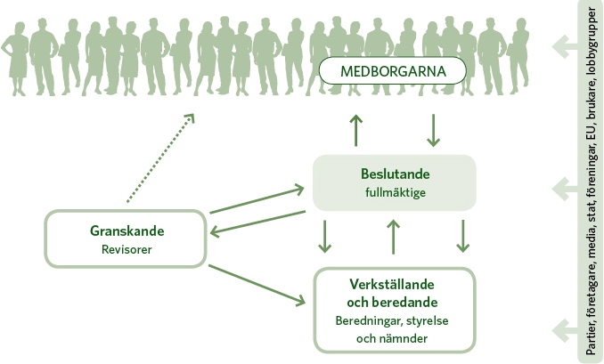 Den kommunala revisionen i sitt