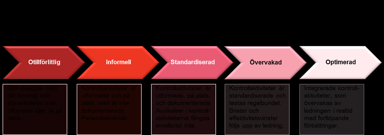 Fakta om COSO COSO är en förkortning av Committee of Sponsoring Organizations of the Treadway Commission och är den organisation som ligger bakom COSO-kuben.