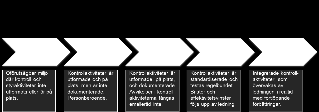 Den används ofta som ett svar på den amerikanska lagstiftningen Sarbanes-Oxley Act, men är lämplig för varje verksamhet som vill arbeta med att utvärdera och utveckla sin interna styrning och