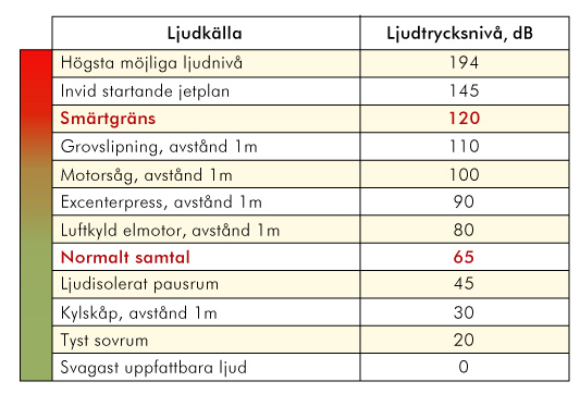 Akustik Ljudnivå