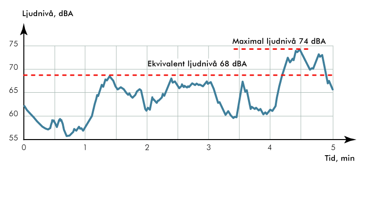 Ljudets tidsvariation Momentan