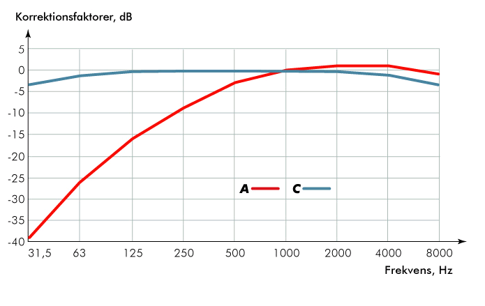 A, C vägning, dba,