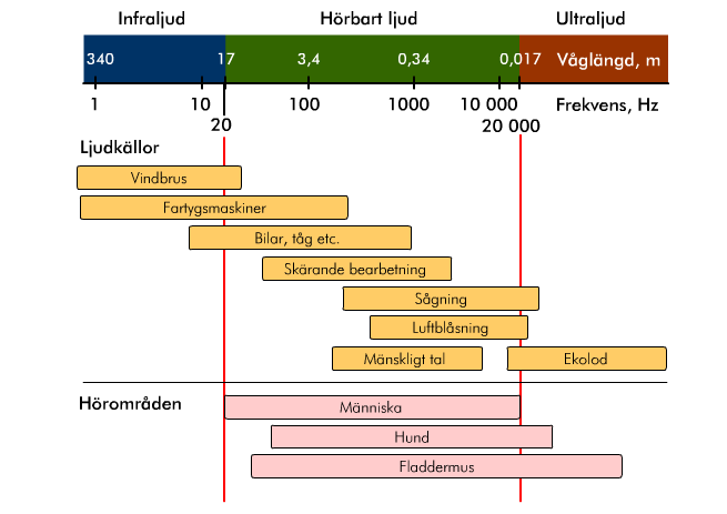 Frekvensområden Lågfrekvent ljud är ljud med frekvenser från