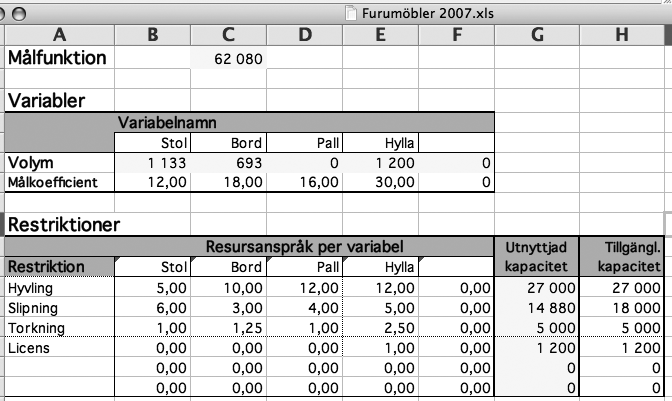 Mål samt optimal kombination av variabler och utnyttjad kapacitet visas också på olika sätt i resultatrapport, känslighetsrapport och begränsningsrapport.