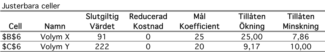 Y 450 A 300 200 Blekmedel B Tensider Optimal lösning C Särkostnadslinje Fosfat 180 350 500 D X Figur 4 Minimeringsproblem med två variabler.