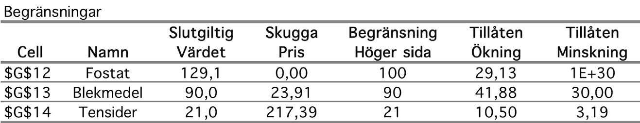 Y 450 A Blekmedel Tensider 300 200 B Optimal lösning C Särkostnadslinje 2 Särkostnadslinje 1 Fosfat 180 350 500 D X Figur 5 Grafisk illustration av känslighetsanalys för variabler.