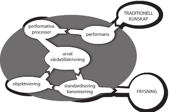 142 Immateriellt kulturarv som begrepp och process offentliga platser och i stället även innefatta immateriella kulturkomponenter, som behöver användas och utövas för att kunna betraktas, spridas och