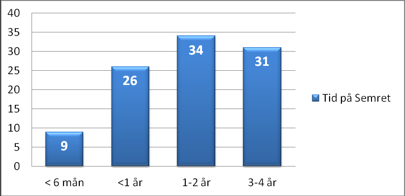 I figur 4 nedan illustreras hur länge ungdomarna har bott på Semret. Tiden varierar från cirka ett halvår till 4 år. En längre boendetid är vanligare. Figur 4.