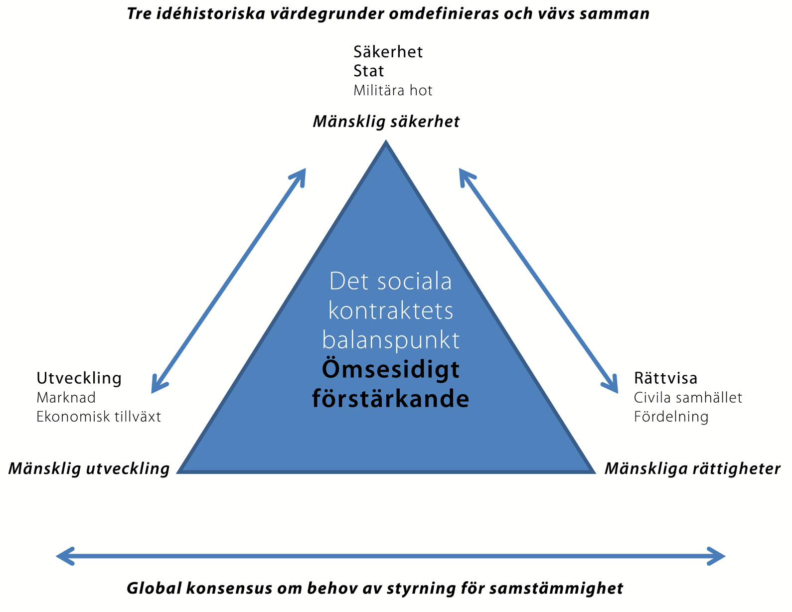 4. Ökat behov av samhällsstyrning Den senare tidens diskussion om tillväxtens gränser och en hållbar samhällsutveckling har inte bara gett begreppen säkerhet, utveckling och rättvisa en ny operativ