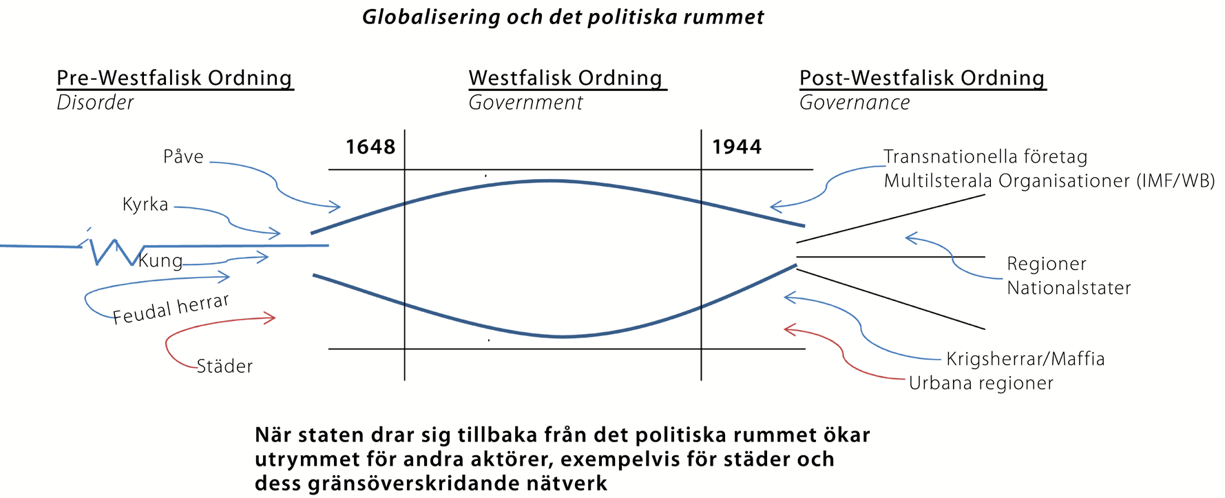 andra hälft, har den westfaliska perioden i västvärlden börjat ersättas av en postnationell epok.