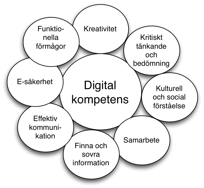 Kunskapssamhället, IT och skolan skola. De ingående komponenterna kan illustreras av följande figur, fritt efter Futurelabs: Fig 1: Digital kompetens enligt Futurelabs (fritt modifierad).