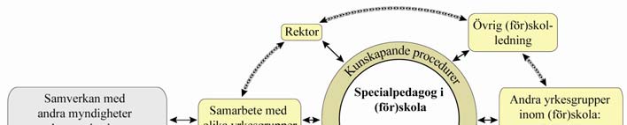 Vad krävs för att specialpedagogen ska kunna uppfylla villkoren i en (för)skolkontext? Rollen kräver kommunikativ, pedagogisk kompetens.