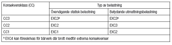 Standarden SS-EN 1090-2 är del 2 i standardpaketet SS-EN 1090 som utarbetas av CEN/TC 135 och behandlar CE-märkning (del 1), utförande av stålkonstruktioner (del 2) och utförande av