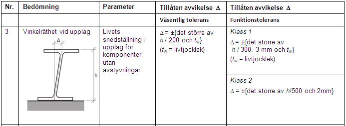 Exempel på väsentlig- och funktionell tolerans: Toleranser Två typer av toleranser ges: Väsentliga toleranser essential tolerances.