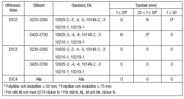 G= grundläggande, N= särskild, O= omfattande Skruvförband I EN 1090-2 behandlas alla möjliga typer av skruvförband. Handboken behandlar varianterna 8.8 och 10.