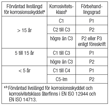 Motivet är att den metoden är mindre känslig för variationer i friktionen och man behöver inte kalibrera så noga.