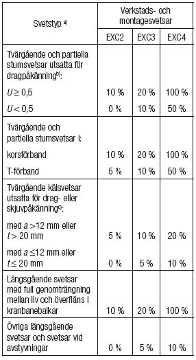 Slutsatser Införandet av SS-EN 1090-2 har inneburit förändringar av tidigare svenskpraxis: Större ansvar för konstruktören att ställa krav på utförandet.