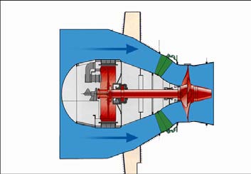 Vattnet strömmar in radiellt och viker av i 90grader innan det når löphjulsskovlarna axiellt. Skovlarna regleras med hjälp av en höj- och sänkbar stång placerad inuti turbinaxeln. Bild 6.