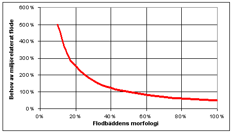 naturliga och konstgjorda element. Förekomst av hålor och vattentäckta avsatser erbjuder ett säkert skydd mot angripare.