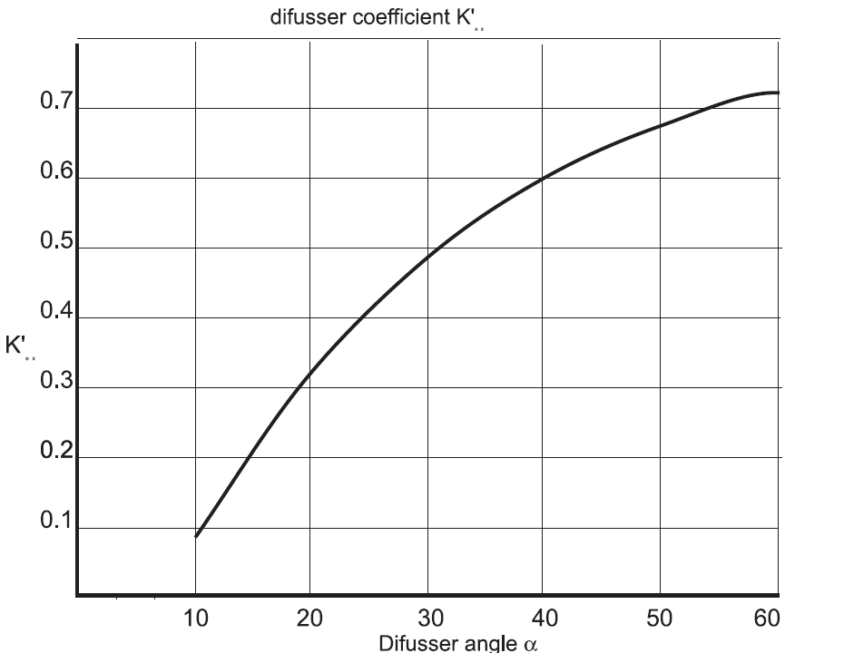 För en inloppskon beror strömningsförlusten på konens vinkel såsom visas i Tabell 2.3 som visar experimentellt framtagna koefficienter K c Tabell 2. 3 K c för olika konfusorvinklar Vinkel K c 30 0 0.