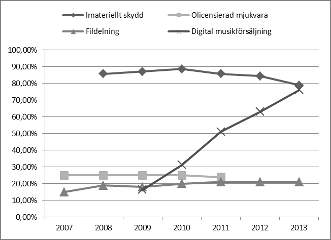 SOU 2014:13 Den digitala agendans sakområden Användningen av fildelningstjänster har legat stabilt på 21 procent de senaste tre åren medan antalet anmälda brott mot upphovsrätten genom fildelning har