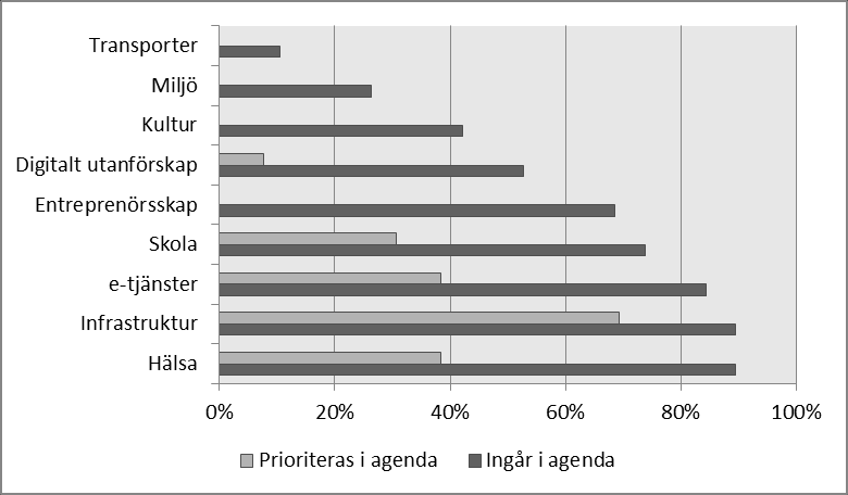 Arbetet med de regionala digitala agendorna SOU 2014:13 motsvarade tydlig koppling till involverade aktörers kärnverksamheter, samt att det har en mindre direkt koppling till de involverade