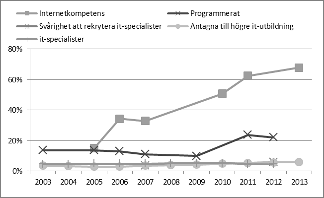 SOU 2014:13 Den digitala agendans sakområden Andelen datoranvändare som skapat datorprogram med ett programspråk har ökat från 14 procent 2003 till 22 procent 2012, vilket placerar Sverige på en