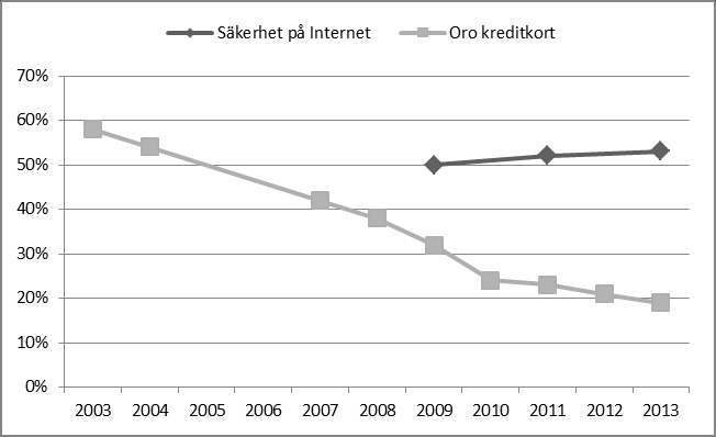 SOU 2014:13 Den digitala agendans sakområden digitala kompetens är tillräcklig för att skydda sina personliga data. I Europa var det sex länder som hade högre andel.