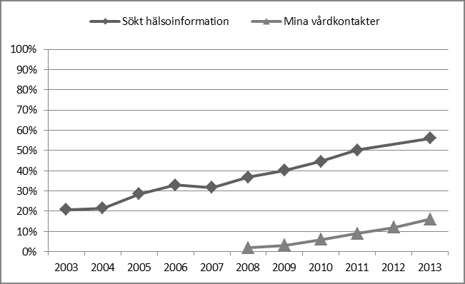 SOU 2014:13 Den digitala agendans sakområden Kolumnen # anger Sveriges placering i ranking av länder, i de fall det finns tillgängligt för den aktuella indikatorn.