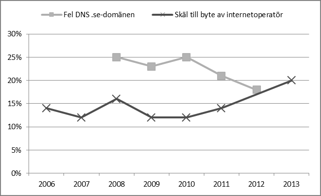 SOU 2014:13 Den digitala agendans sakområden 3.1.16 Bredband Målet för bredbandspolitiken är att Sverige ska ha bredband i världsklass.