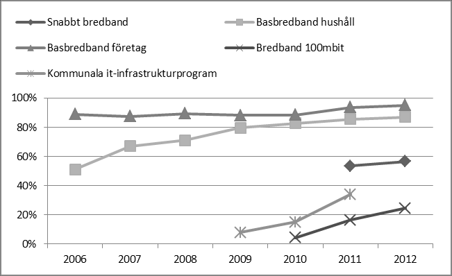 SOU 2014:13 Den digitala agendans sakområden Mätningar på Bredbandskollen visar att den faktiska genomsnittshastigheten för fast bredband ökar.