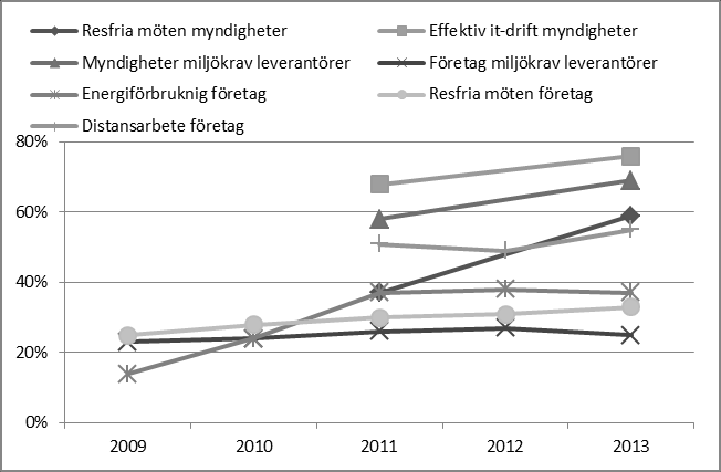 SOU 2014:13 Den digitala agendans sakområden tag Statistiska centralbyråns (SCB) studie Företagens användning av it.