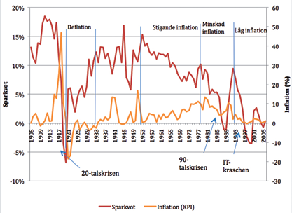 Figur 2.2. Sparkvot och inflation (KPI) i Sverige 1905-2009 Källa: Den disponibla inkomsten är efter 1970 hämtad från SCB och före 1970 från Vikström, P.