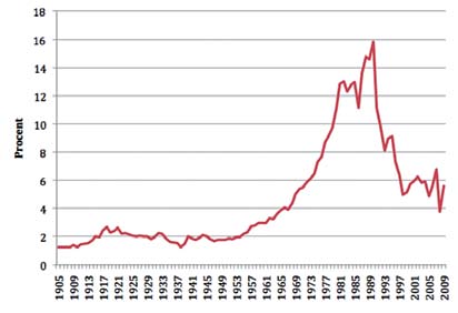 Som tidigare nämnts hade en svensk bankkris 2008 ökat statens utgifter dramatiskt. Det ökade lånebehovet hade pressat upp räntorna och hushållen hade fått problem.