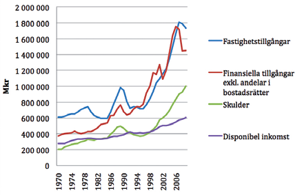 reala fastighetstillgångar, finansiella tillgångar och skulder samt reala inkomster har utvecklats sedan 1970. 30 KPI har använts för fastprisberäkningarna av samtliga serier. Figur 2.5.