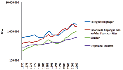 ut framgår med större skärpa i figur 2.6. där Y-axeln visas i logaritmisk skala. Man kan då jämföra de olika seriernas tillväxttakter. Figur 2.6. Hushållens tillgångar, skulder och inkomster 1970-2007.