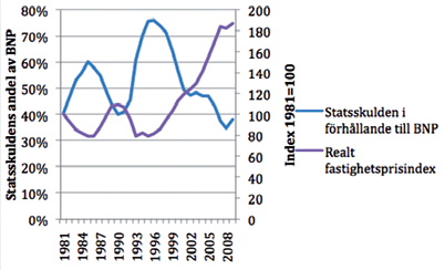 Figur 2.8. Sambandet mellan statsskuldens andel av BNP och fastighetspriserna Källa: SCB Sambandet är alltså högst uppenbart.