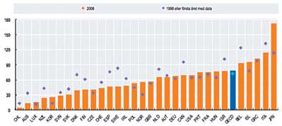 statsskulden i dag relativt modest i historisk jämförelse. Också i jämförelse med hela OECD är inte den svenska statsskulden i förhållande till BNP särskilt stor.