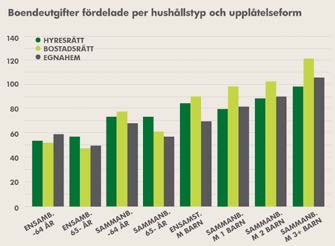 Vid fördelning på hushållstyp var det framförallt boende i bostadsrätt som hade de högsta boendeutgifterna. 36.