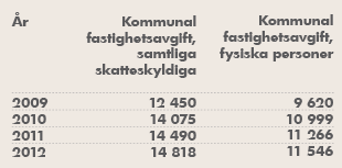 34 NYBYGGARKOMMISIONEN BOSTADSMARKNADEN den uppskjutna beskattningen betalas även en ränta på 0,5 procent av uppskovsbeloppet. Förslag: 47.