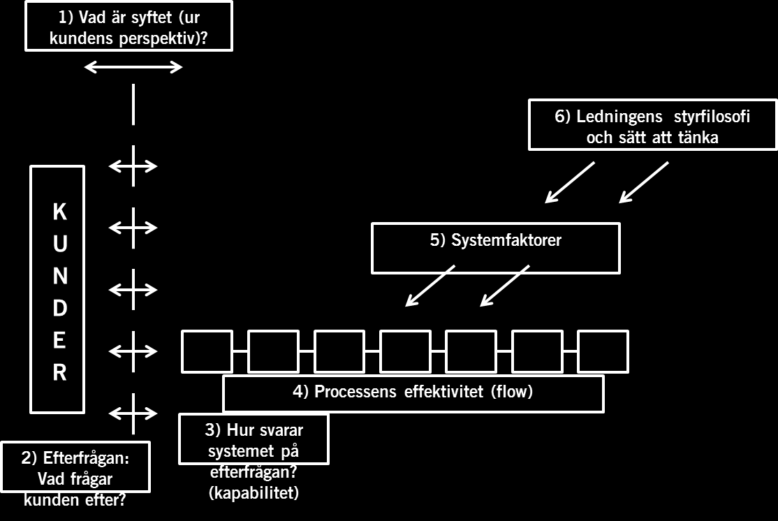 Han har samtidigt, i likhet med Womack & Jones, kodifierat sin systemmodell i en arbetsmetod. 2.