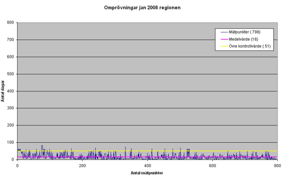 Exempel på lean och systemsyn i offentlig verksamhet Mätningen av verksamheten med hjälp av styrdiagram har använts i utvecklingssyfte och är inte en del av nuvarande uppföljningssystem vid