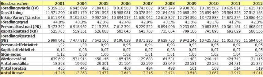 Statistik om bussbranschen 2014 2014-08-12 47 7.3 Linjebussföretagens nettoomsättning År 2012 hade linjebussföretagen en nettoomsättning på drygt 16 miljarder kronor.