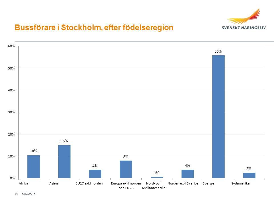 Statistik om bussbranschen 2014 2014-08-12 64 9.9 Utan invandrare stannar bussen Av alla som arbetar som bussförare i Sverige är 36 procent invandrare.