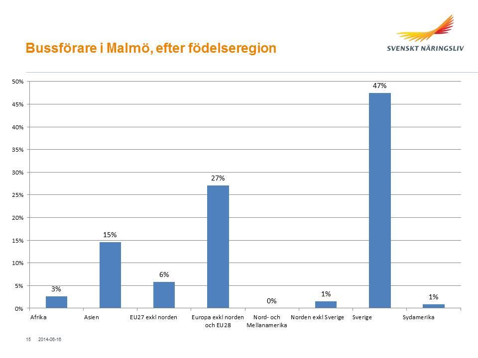 Statistik om bussbranschen 2014 2014-08-12 65 Av alla bussförare i Göteborg är 56 procent är födda i Sverige och 44 procent är födda