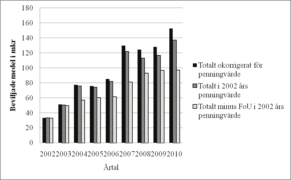 17 I Figur 1 nedan visar de svarta staplarna den totala summan (i mkr) beviljade projektmedel per år (alla finansiärer).