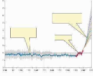 Temperaturer under de senaste 1 000 åren (norra halvklotet) och förutspådd temperaturökning under de närmaste 100 åren Rekonstruerade temperaturer.