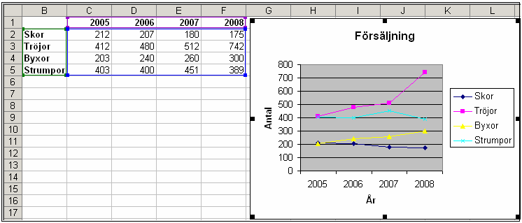 står en bit in vilket gör att grafen inte börjar vid y-axeln. Om vi till exempel vill att 2004 skall vara exakt vid y-axeln så får vi problem om vi tror att det är en inställning i Chart Wizard.